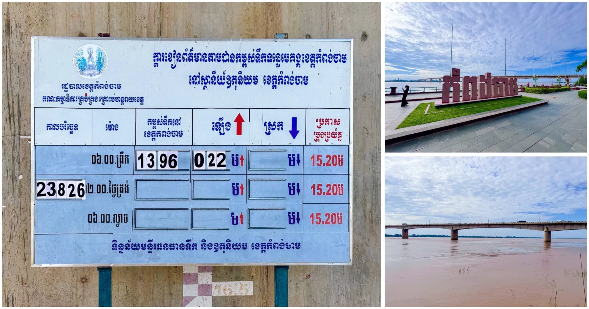 ទឹកបន្តហក់ឡើងកម្ពស់ ១៣,៩៦ម៉ែត្រ ខណៈដែល ព្រែកចំនួន ៤០ ក្នុងចំណោម ៤១ព្រែក របស់ខេត្តកំពង់ចាម ទទួលបានរបបទឹកទន្លេមេគង្គ